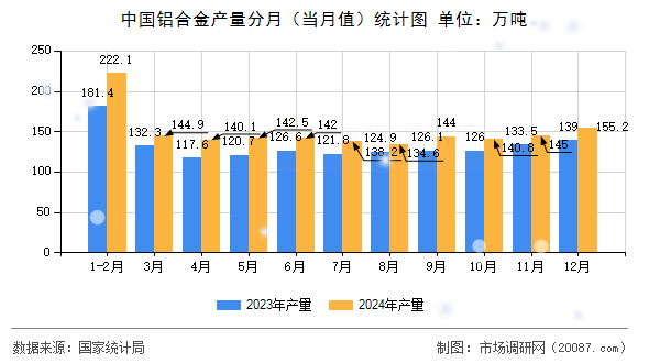 中国铝合金产量分月（当月值）统计图