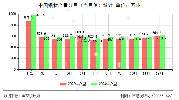 中国铝材产量分月（当月值）统计