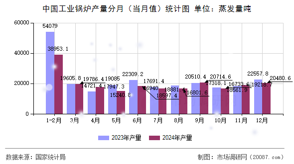 中国工业锅炉产量分月(当月值)统计图 中国工业锅炉产量分月(当月值)统计图
