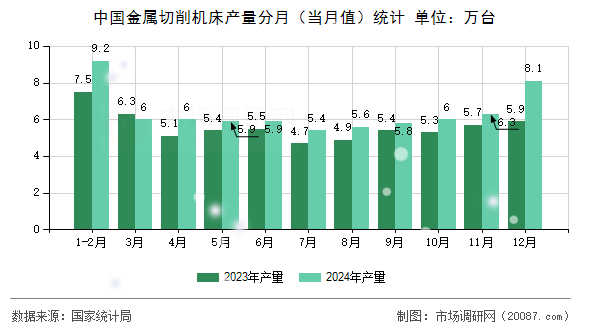 中国金属切削机床产量分月（当月值）统计