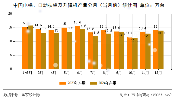 中国电梯、自动扶梯及升降机产量分月（当月值）统计图