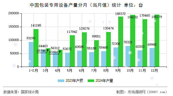 中国包装专用设备产量分月（当月值）统计