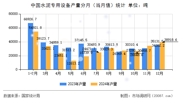 中国水泥专用设备产量分月(当月值)统计 中国水泥专用设备产量分月(当月值)统计