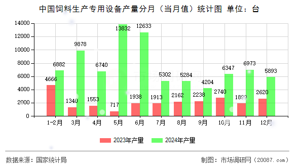 中国饲料生产专用设备产量分月（当月值）统计图