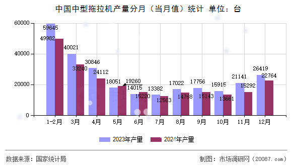 中国中型拖拉机产量分月（当月值）统计