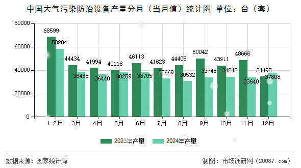 中国大气污染防治设备产量分月（当月值）统计图