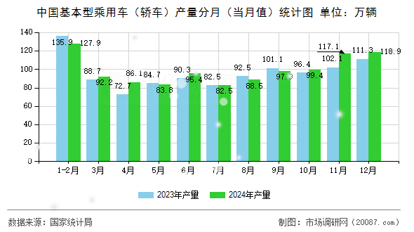 中国基本型乘用车（轿车）产量分月（当月值）统计图
