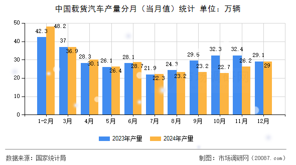 中国载货汽车产量分月(当月值)统计 中国载货汽车产量分月(当月值)统计