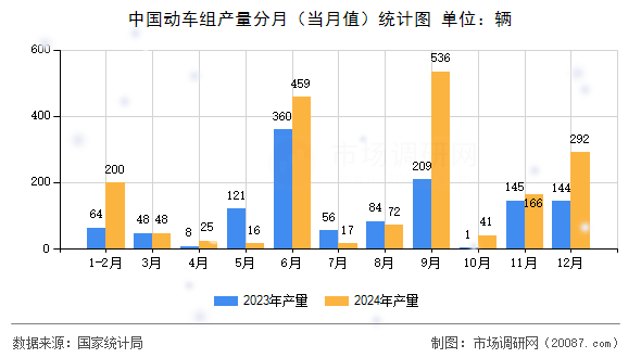 中国动车组产量分月（当月值）统计图