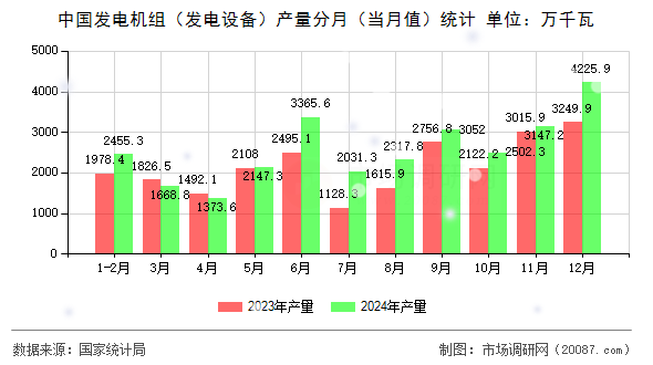 中国发电机组（发电设备）产量分月（当月值）统计