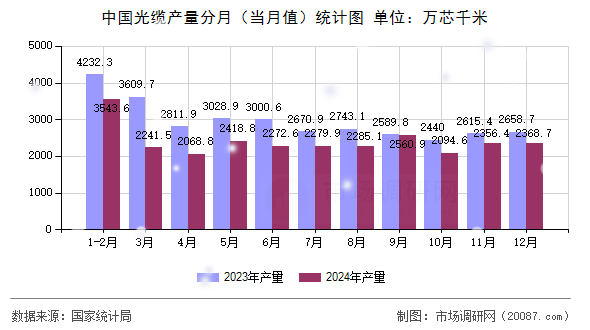 中国光缆产量分月(当月值)统计图 中国光缆产量分月(当月值)统计图