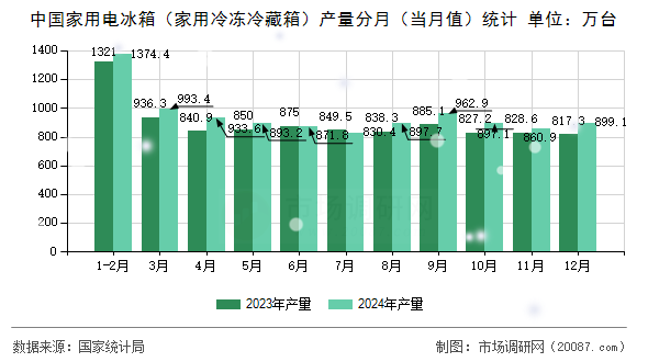 中国家用电冰箱（家用冷冻冷藏箱）产量分月（当月值）统计