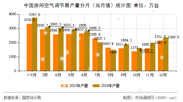 中国房间空气调节器产量分月（当月值）统计图
