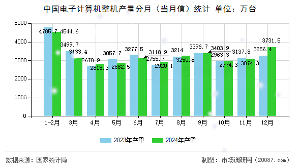 中国电子计算机整机产量分月(当月值)统计 中国电子计算机整机产量分月(当月值)统计