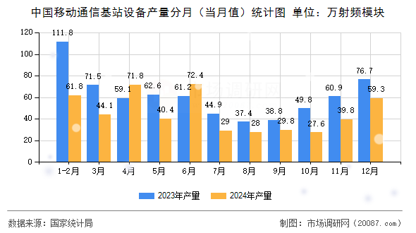 中国移动通信基站设备产量分月(当月值)统计图 中国移动通信基站设备产量分月(当月值)统计图