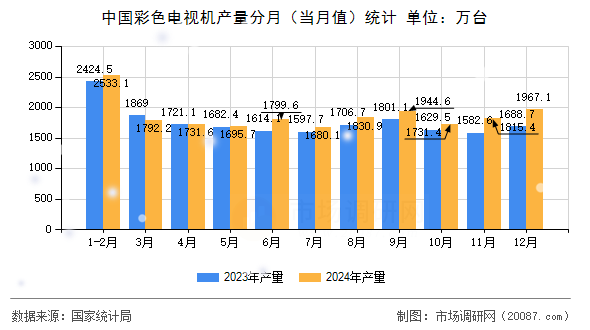 中国彩色电视机产量分月（当月值）统计