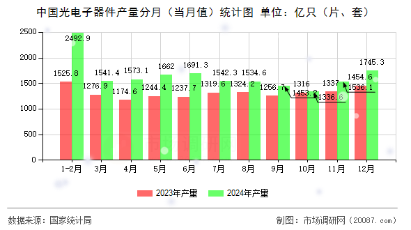 中国光电子器件产量分月（当月值）统计图