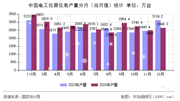 中国电工仪器仪表产量分月(当月值)统计 中国电工仪器仪表产量分月(当月值)统计