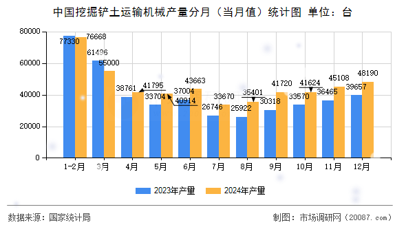 中国挖掘铲土运输机械产量分月(当月值)统计图 中国挖掘铲土运输机械产量分月(当月值)统计图