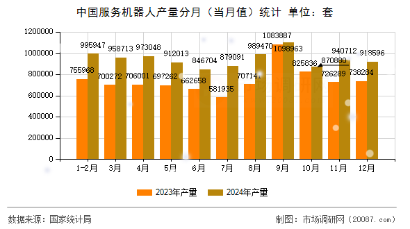 中国服务机器人产量分月(当月值)统计 中国服务机器人产量分月(当月值)统计