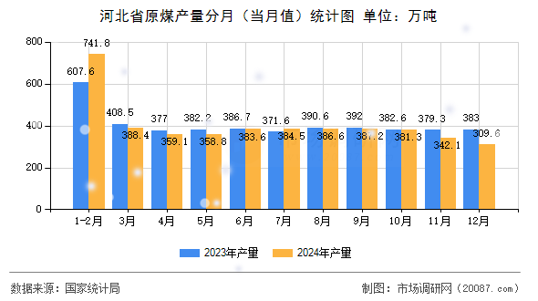 河北省原煤产量分月（当月值）统计图