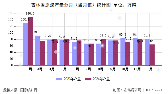 吉林省原煤产量分月（当月值）统计图