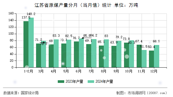 江苏省原煤产量分月(当月值)统计 江苏省原煤产量分月(当月值)统计
