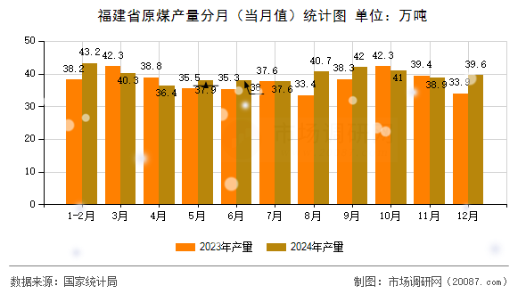 福建省原煤产量分月（当月值）统计图