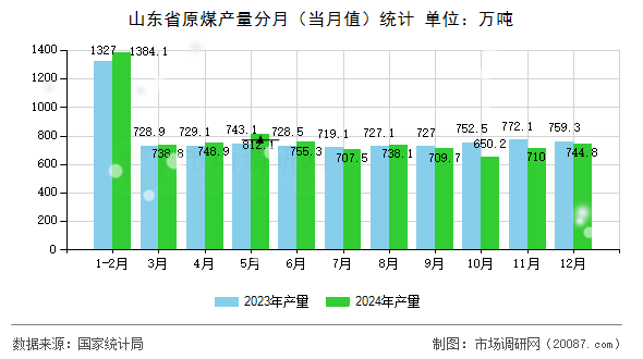 山东省原煤产量分月（当月值）统计