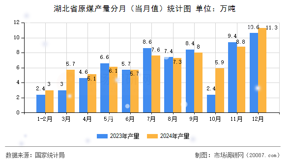 湖北省原煤产量分月（当月值）统计图