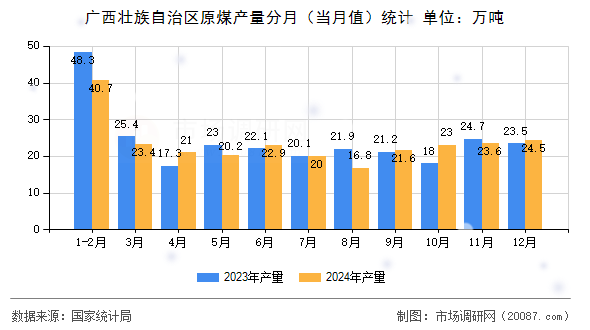 广西壮族自治区原煤产量分月(当月值)统计 广西壮族自治区原煤产量分月(当月值)统计
