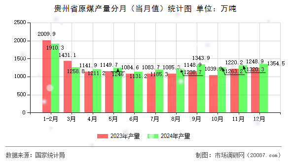 贵州省原煤产量分月（当月值）统计图