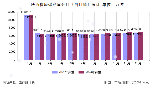陕西省原煤产量分月（当月值）统计