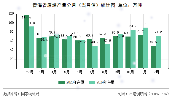 青海省原煤产量分月（当月值）统计图