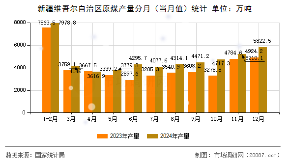 新疆维吾尔自治区原煤产量分月(当月值)统计 新疆维吾尔自治区原煤产量分月(当月值)统计