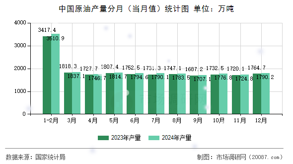 中国原油产量分月(当月值)统计图 中国原油产量分月(当月值)统计图