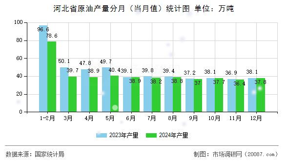 河北省原油产量分月（当月值）统计图