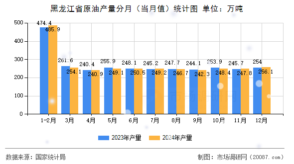 黑龙江省原油产量分月(当月值)统计图 黑龙江省原油产量分月(当月值)统计图