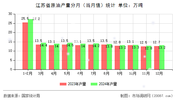 江苏省原油产量分月（当月值）统计
