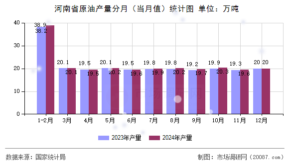 河南省原油产量分月（当月值）统计图