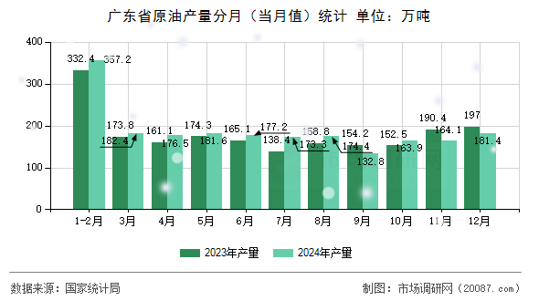 广东省原油产量分月（当月值）统计