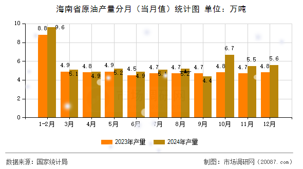 海南省原油产量分月（当月值）统计图