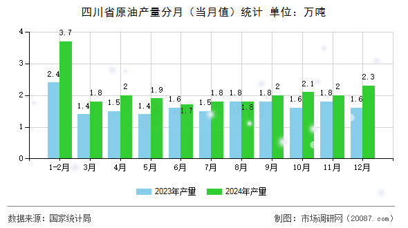 四川省原油产量分月（当月值）统计
