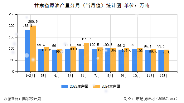 甘肃省原油产量分月（当月值）统计图