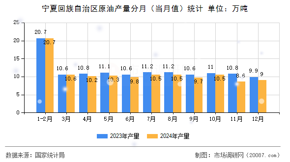 宁夏回族自治区原油产量分月（当月值）统计