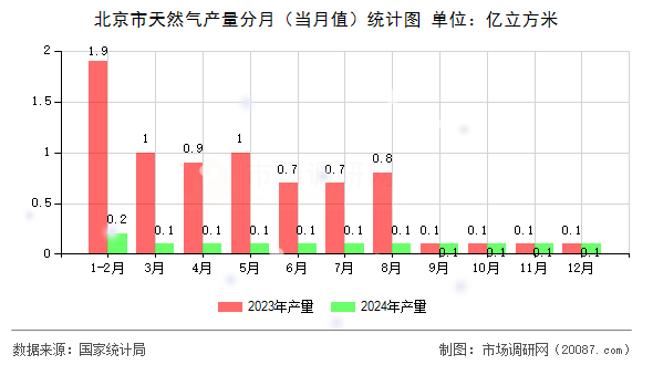 北京市天然气产量分月(当月值)统计图 北京市天然气产量分月(当月值)统计图