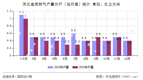 河北省天然气产量分月(当月值)统计 河北省天然气产量分月(当月值)统计
