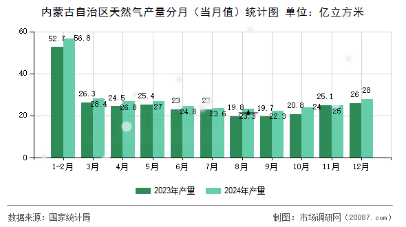 内蒙古自治区天然气产量分月(当月值)统计图 内蒙古自治区天然气产量分月(当月值)统计图