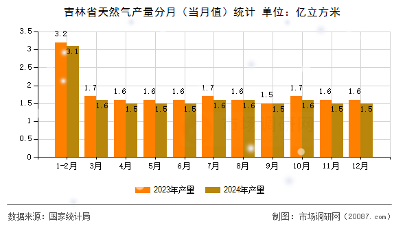 吉林省天然气产量分月（当月值）统计