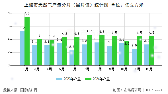 上海市天然气产量分月（当月值）统计图